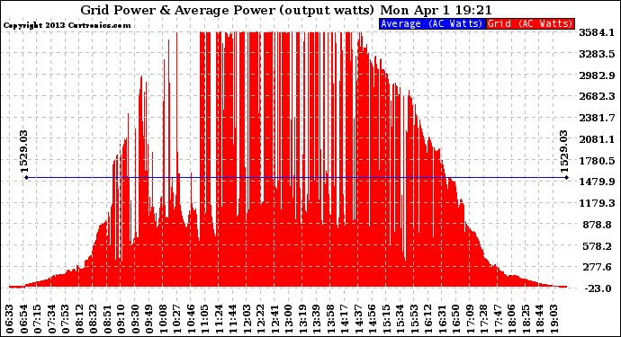 Solar PV/Inverter Performance Inverter Power Output