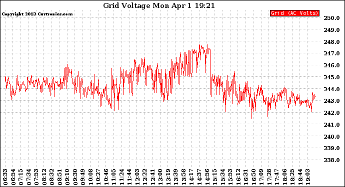 Solar PV/Inverter Performance Grid Voltage