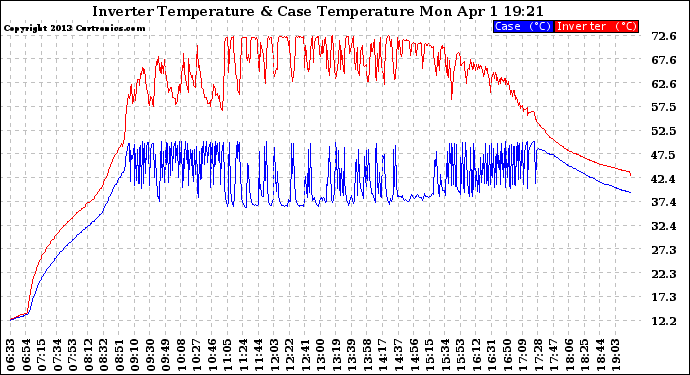 Solar PV/Inverter Performance Inverter Operating Temperature