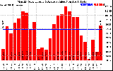 Milwaukee Solar Powered Home MonthlyProductionValue