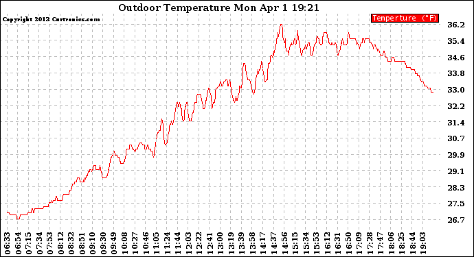 Solar PV/Inverter Performance Outdoor Temperature