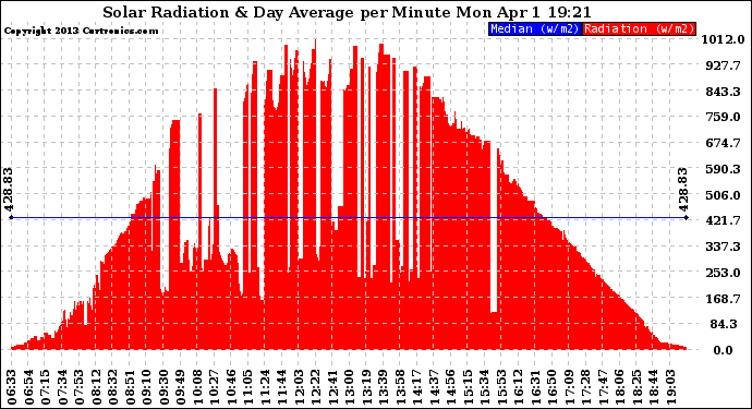 Solar PV/Inverter Performance Solar Radiation & Day Average per Minute