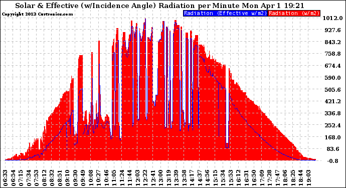 Solar PV/Inverter Performance Solar Radiation & Effective Solar Radiation per Minute