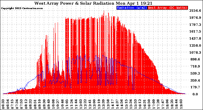 Solar PV/Inverter Performance West Array Power Output & Solar Radiation