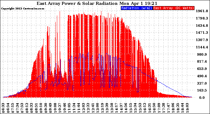 Solar PV/Inverter Performance East Array Power Output & Solar Radiation