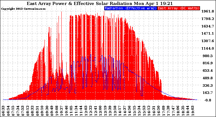 Solar PV/Inverter Performance East Array Power Output & Effective Solar Radiation