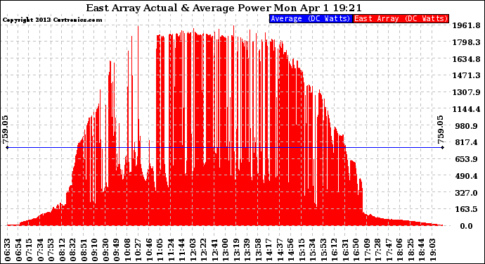 Solar PV/Inverter Performance East Array Actual & Average Power Output