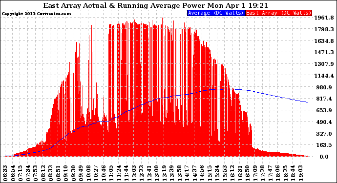 Solar PV/Inverter Performance East Array Actual & Running Average Power Output