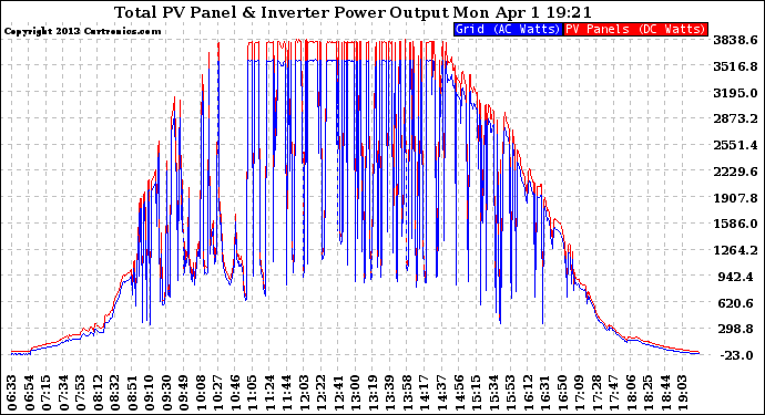 Solar PV/Inverter Performance PV Panel Power Output & Inverter Power Output