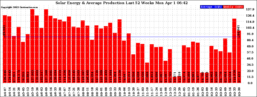 Solar PV/Inverter Performance Weekly Solar Energy Production Last 52 Weeks