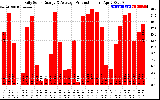 Solar PV/Inverter Performance Daily Solar Energy Production