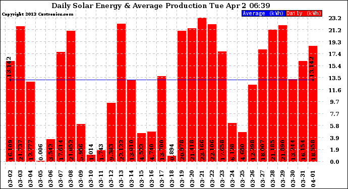 Solar PV/Inverter Performance Daily Solar Energy Production