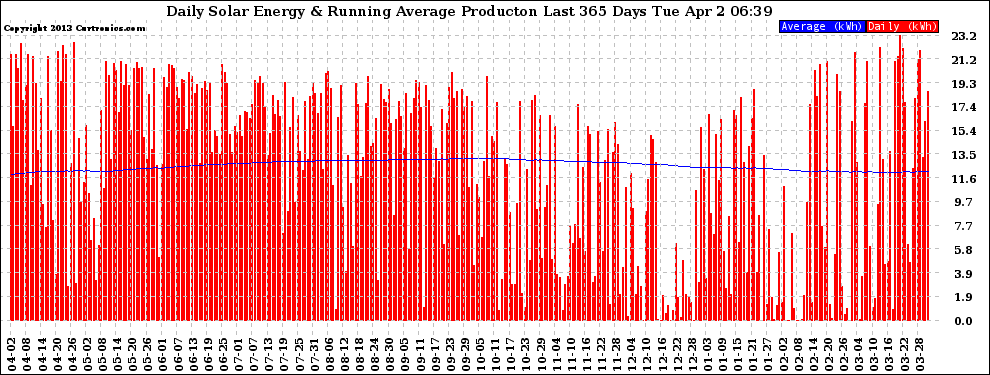 Solar PV/Inverter Performance Daily Solar Energy Production Running Average Last 365 Days