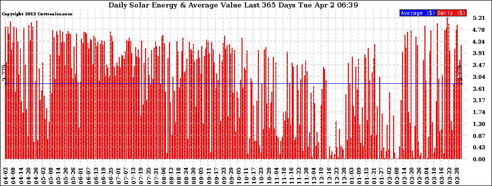 Solar PV/Inverter Performance Daily Solar Energy Production Value Last 365 Days