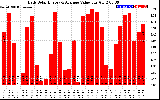 Solar PV/Inverter Performance Daily Solar Energy Production Value