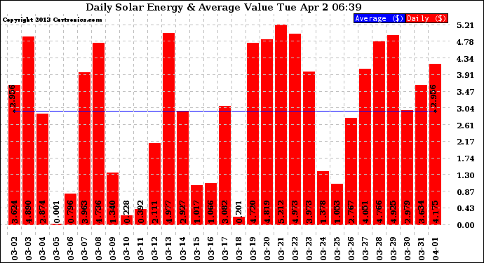 Solar PV/Inverter Performance Daily Solar Energy Production Value