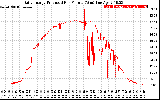 Solar PV/Inverter Performance Daily Energy Production Per Minute