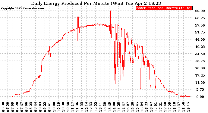 Solar PV/Inverter Performance Daily Energy Production Per Minute