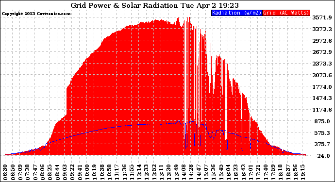 Solar PV/Inverter Performance Grid Power & Solar Radiation