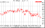 Solar PV/Inverter Performance Grid Voltage