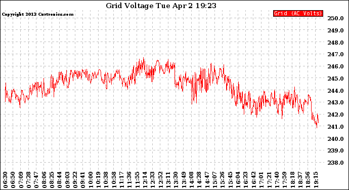 Solar PV/Inverter Performance Grid Voltage