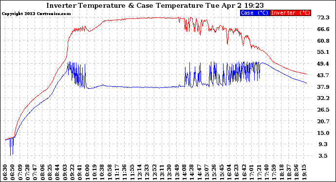 Solar PV/Inverter Performance Inverter Operating Temperature