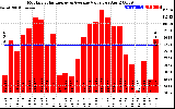 Solar PV/Inverter Performance Monthly Solar Energy Production Value