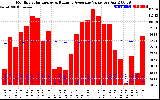 Solar PV/Inverter Performance Monthly Solar Energy Production Value Running Average