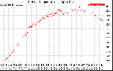 Solar PV/Inverter Performance Outdoor Temperature