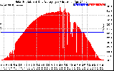 Solar PV/Inverter Performance Solar Radiation & Day Average per Minute