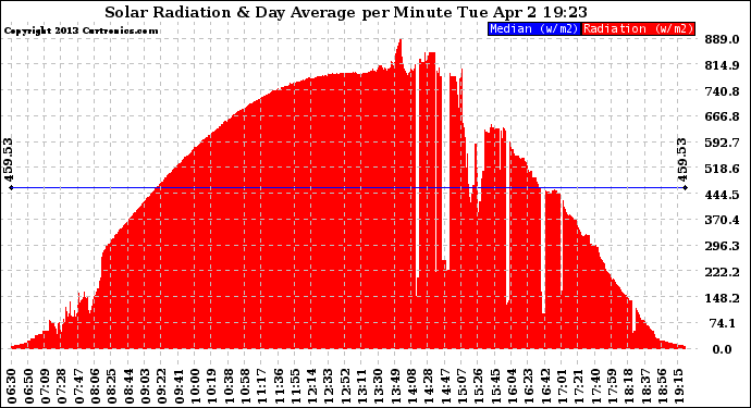 Solar PV/Inverter Performance Solar Radiation & Day Average per Minute