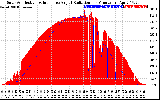 Solar PV/Inverter Performance Solar Radiation & Effective Solar Radiation per Minute