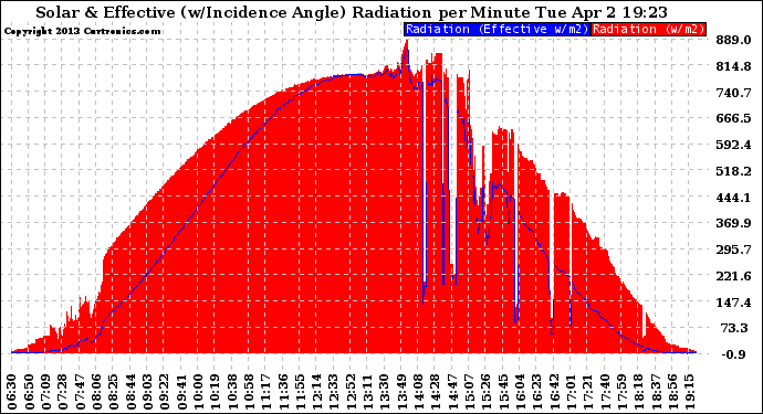 Solar PV/Inverter Performance Solar Radiation & Effective Solar Radiation per Minute