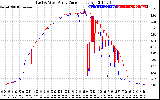 Solar PV/Inverter Performance Photovoltaic Panel Current Output