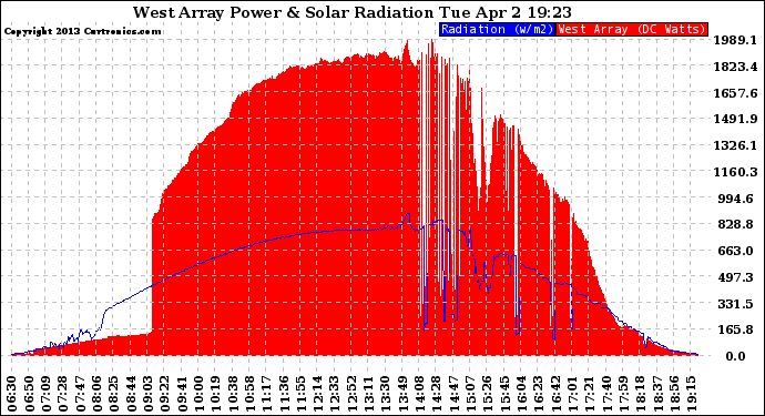 Solar PV/Inverter Performance West Array Power Output & Solar Radiation