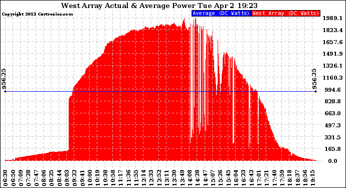 Solar PV/Inverter Performance West Array Actual & Average Power Output