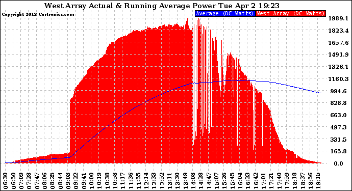 Solar PV/Inverter Performance West Array Actual & Running Average Power Output