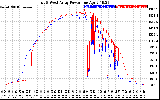 Solar PV/Inverter Performance Photovoltaic Panel Power Output