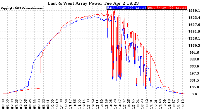 Solar PV/Inverter Performance Photovoltaic Panel Power Output