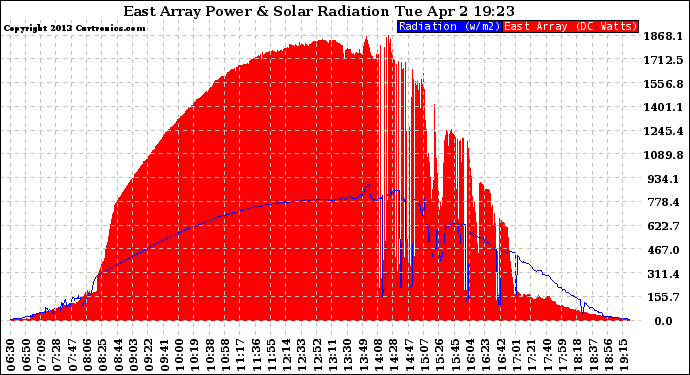 Solar PV/Inverter Performance East Array Power Output & Solar Radiation