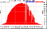 Solar PV/Inverter Performance East Array Actual & Average Power Output