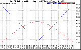 Solar PV/Inverter Performance Sun Altitude Angle & Sun Incidence Angle on PV Panels