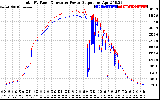 Solar PV/Inverter Performance PV Panel Power Output & Inverter Power Output