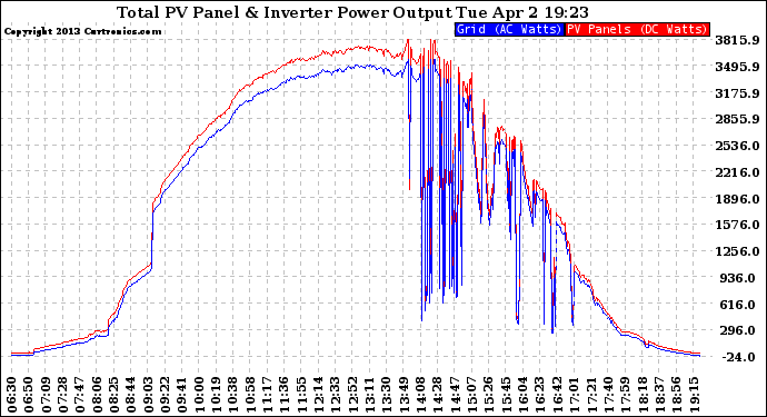 Solar PV/Inverter Performance PV Panel Power Output & Inverter Power Output