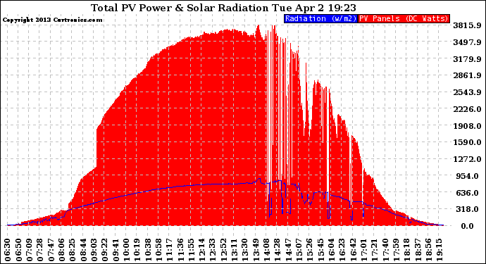 Solar PV/Inverter Performance Total PV Panel Power Output & Solar Radiation