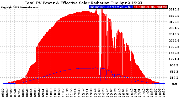 Solar PV/Inverter Performance Total PV Panel Power Output & Effective Solar Radiation