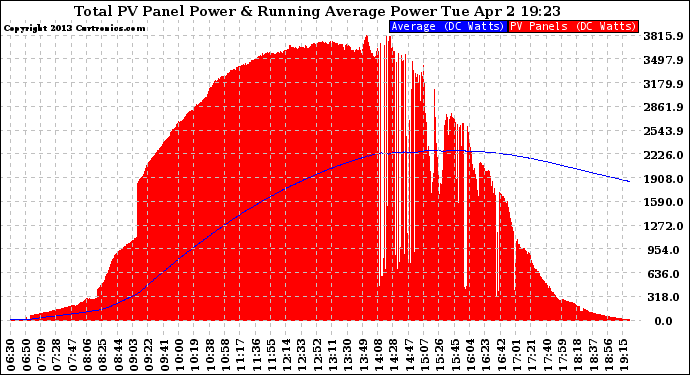 Solar PV/Inverter Performance Total PV Panel & Running Average Power Output