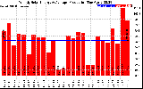 Solar PV/Inverter Performance Weekly Solar Energy Production