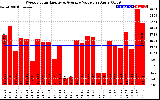 Solar PV/Inverter Performance Weekly Solar Energy Production Value