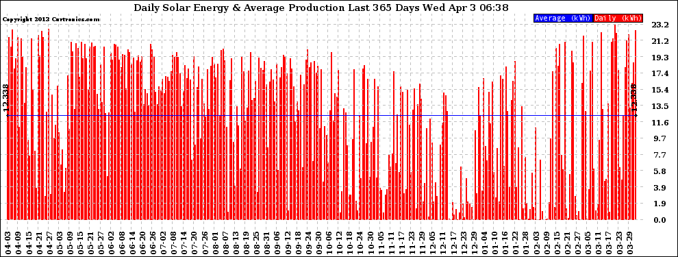 Solar PV/Inverter Performance Daily Solar Energy Production Last 365 Days